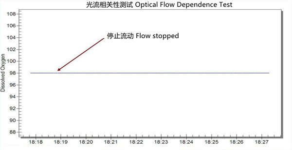 溶解氧傳感器光流相關(guān)性測(cè)試